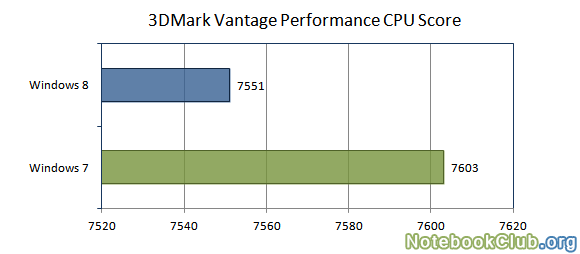 Результаты тестов в 3DMark Vantage CPU