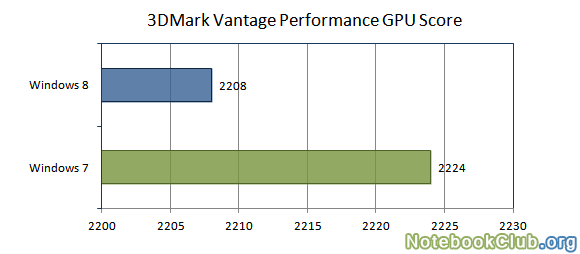 Результаты тестов в 3DMark Vantage GPU