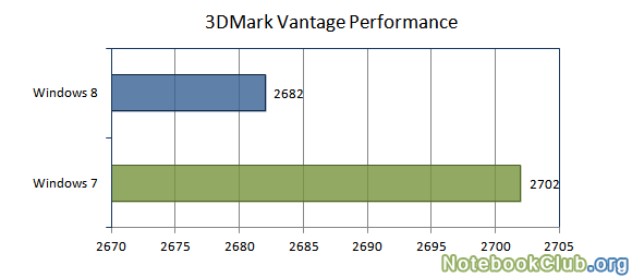 Результаты тестов в 3DMark Vantage