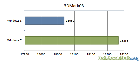 Результаты тестирования в 3DMark03
