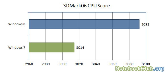 Результаты 3DMark06 CPU