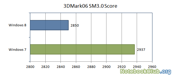 Результаты 3DMark06 SM3.0