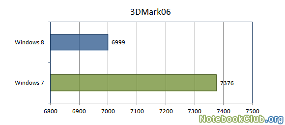 Результаты 3DMark06