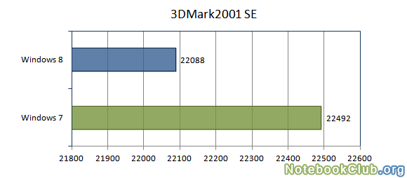 Результаты тестов 3DMark2001 SE