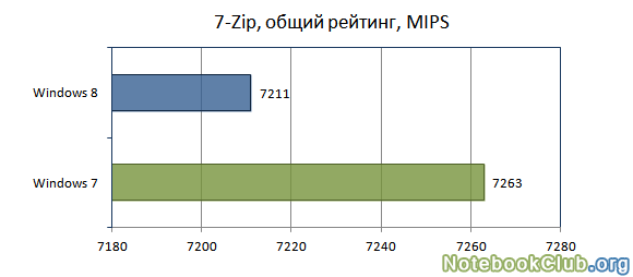 Результаты 7-Zip