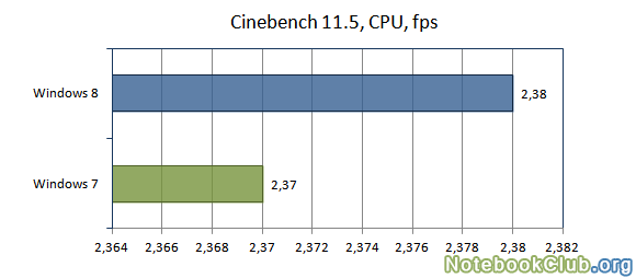 Результаты в Cinebench CPU