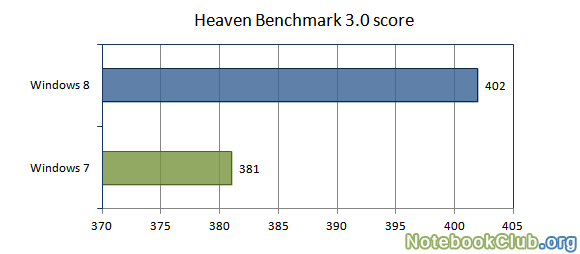 Результаты тестов в Heaven Benchmark 3.0