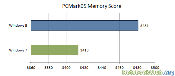 Результаты PCMark05 Memory