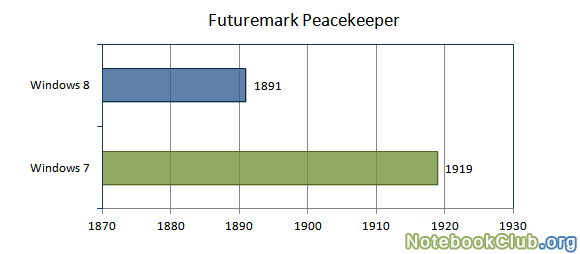 Результаты Futuremark Peacekeeper