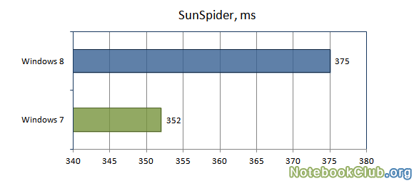 Результаты тестов в SunSpider