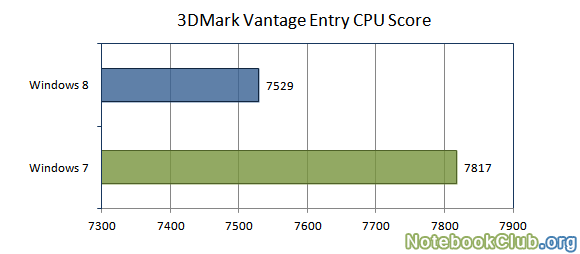 Результаты тестов в 3DMark Vantage Entry CPU