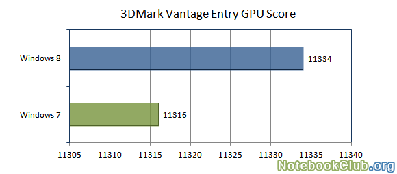 Результаты тестов в 3DMark Vantage Entry GPU