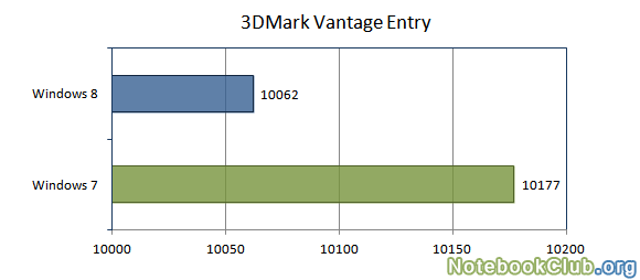 Результаты тестов в 3DMark Vantage Entry