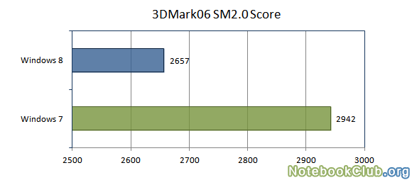 Результаты 3DMark06 SM2.0