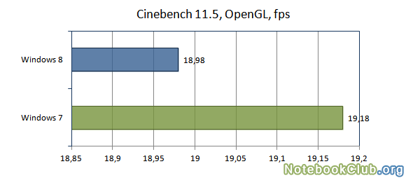 Результаты в Cinebench OpenGL