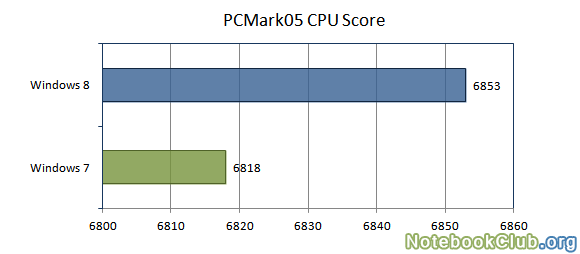Результаты PCMark05 CPU