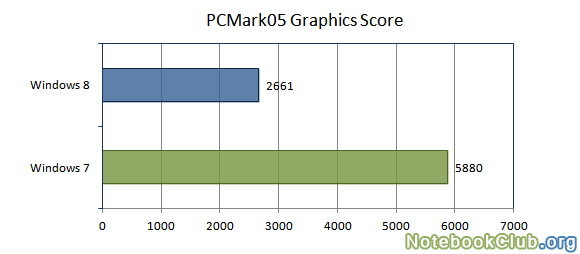 Результаты PCMark05 Graphics