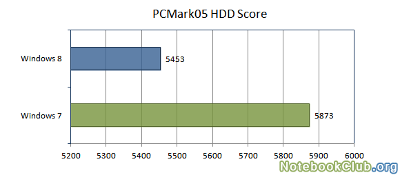 Результаты PCMark05 HDD